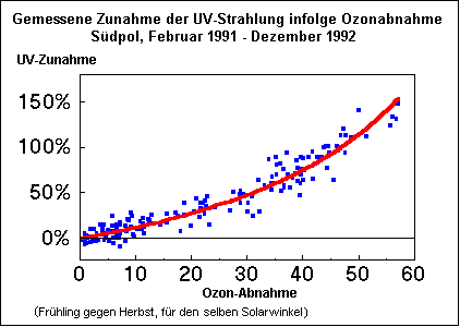 Ozon-Abnahme und UV-Zunahme