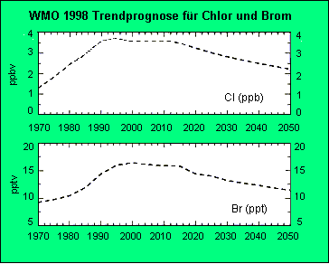 Chlor- und Brom-Trend
