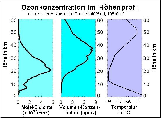 Ozonprofil