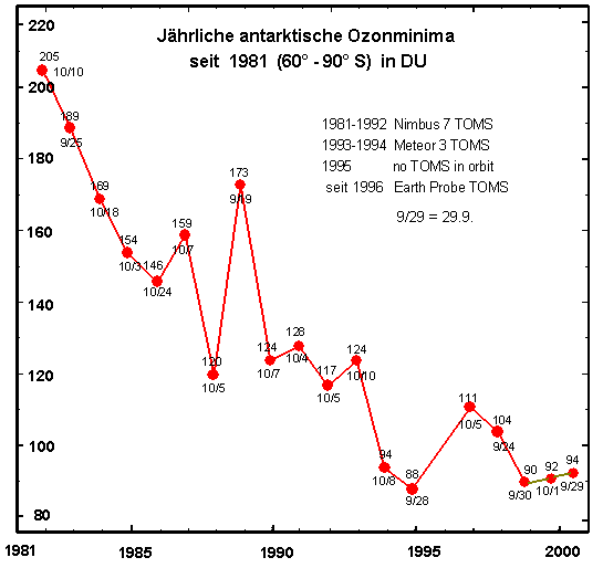 Ozonminima