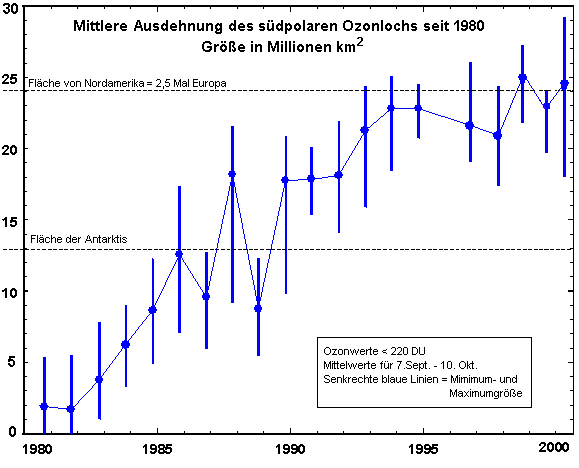 Ozonlochgröße