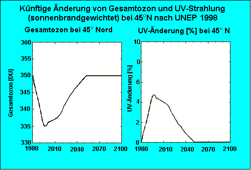 UV-Szenario