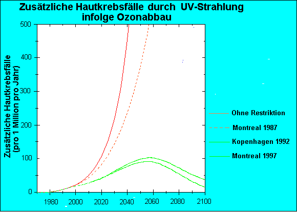 Hautkrebsrisiko